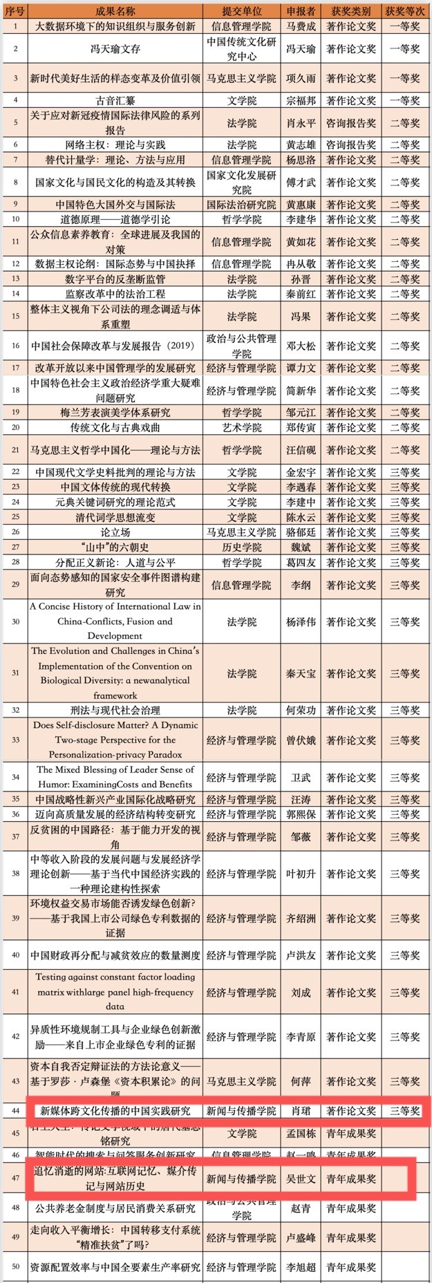 AG亚洲娱乐集团网址两项成果获第九届高等学校科学研究优秀成果奖